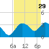 Indian Key tide chart for Saturday, April 29, 2023