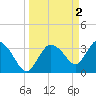 Indian Key tide chart for Sunday, April 2, 2023