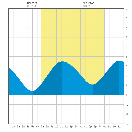Indian Key tide chart for Sunday, April 30, 2023