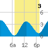 Indian Key tide chart for Monday, April 3, 2023