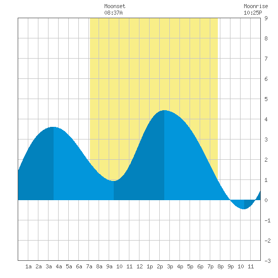 Indian Key tide chart for Saturday, April 8, 2023