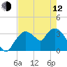 Indian Key tide chart for Friday, May 12, 2023