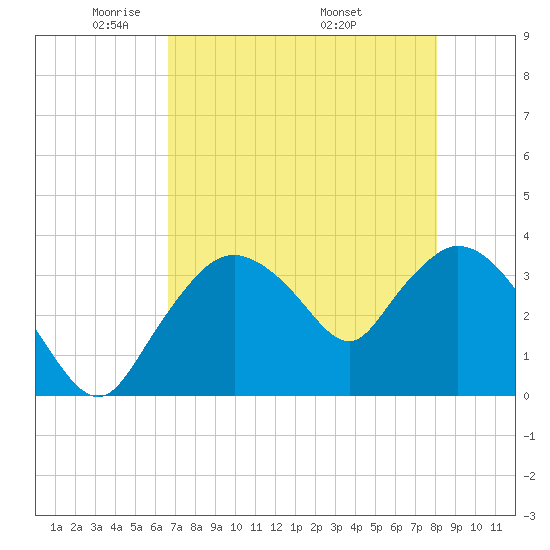 Indian Key tide chart for Saturday, May 13, 2023