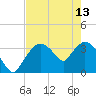 Indian Key tide chart for Saturday, May 13, 2023