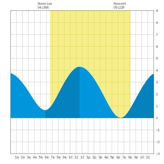 Indian Key tide chart for Tuesday, May 16, 2023