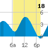 Indian Key tide chart for Thursday, May 18, 2023