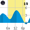 Indian Key tide chart for Friday, May 19, 2023