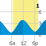 Indian Key tide chart for Monday, May 1, 2023