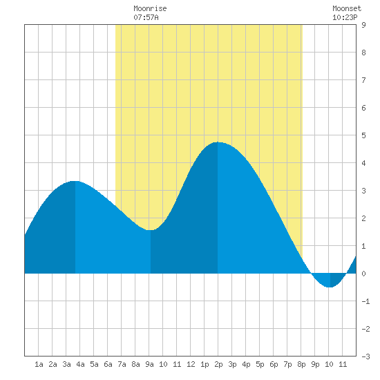 Indian Key tide chart for Sunday, May 21, 2023