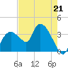 Indian Key tide chart for Sunday, May 21, 2023