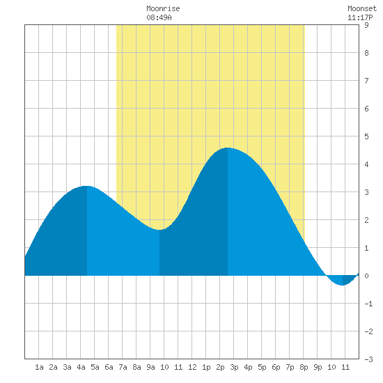 Indian Key tide chart for Monday, May 22, 2023