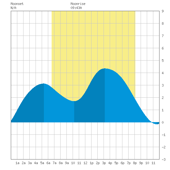 Indian Key tide chart for Tuesday, May 23, 2023