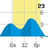 Indian Key tide chart for Tuesday, May 23, 2023