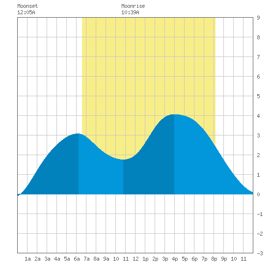 Indian Key tide chart for Wednesday, May 24, 2023