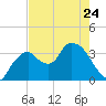 Indian Key tide chart for Wednesday, May 24, 2023