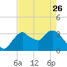 Indian Key tide chart for Friday, May 26, 2023