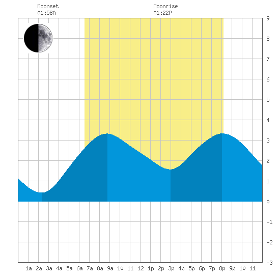Indian Key tide chart for Saturday, May 27, 2023