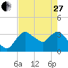 Indian Key tide chart for Saturday, May 27, 2023