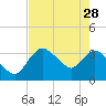 Indian Key tide chart for Sunday, May 28, 2023