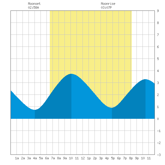 Indian Key tide chart for Monday, May 29, 2023