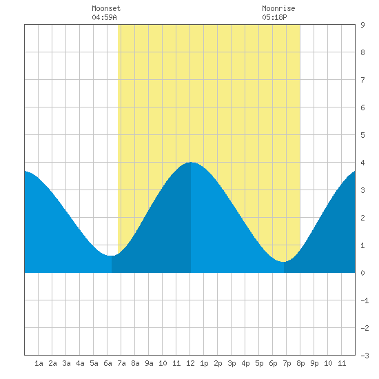 Indian Key tide chart for Tuesday, May 2, 2023