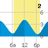 Indian Key tide chart for Tuesday, May 2, 2023