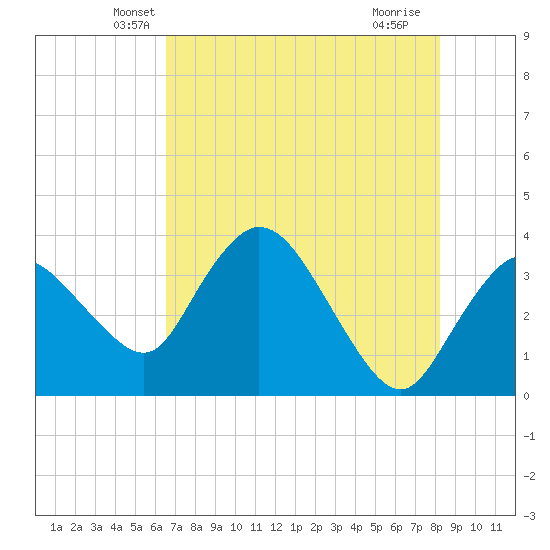 Indian Key tide chart for Wednesday, May 31, 2023