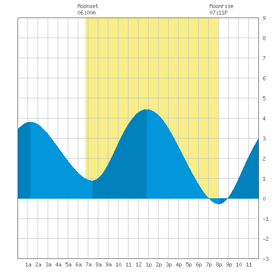Indian Key tide chart for Thursday, May 4, 2023