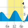 Indian Key tide chart for Thursday, May 4, 2023