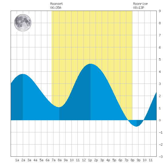 Indian Key tide chart for Friday, May 5, 2023