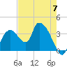 Indian Key tide chart for Sunday, May 7, 2023