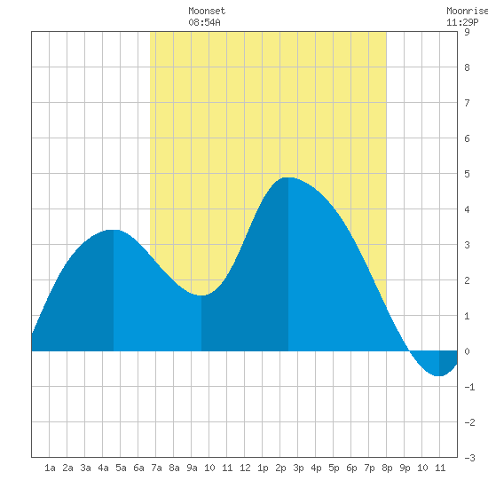 Indian Key tide chart for Monday, May 8, 2023