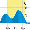 Indian Key tide chart for Monday, May 8, 2023