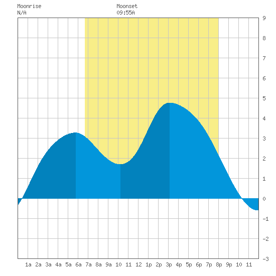 Indian Key tide chart for Tuesday, May 9, 2023