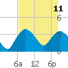 Indian Key tide chart for Sunday, June 11, 2023