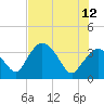 Indian Key tide chart for Monday, June 12, 2023