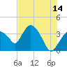 Indian Key tide chart for Wednesday, June 14, 2023