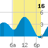 Indian Key tide chart for Friday, June 16, 2023
