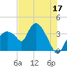 Indian Key tide chart for Saturday, June 17, 2023