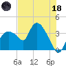 Indian Key tide chart for Sunday, June 18, 2023