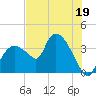 Indian Key tide chart for Monday, June 19, 2023