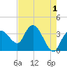 Indian Key tide chart for Thursday, June 1, 2023