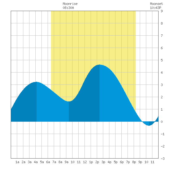 Indian Key tide chart for Tuesday, June 20, 2023