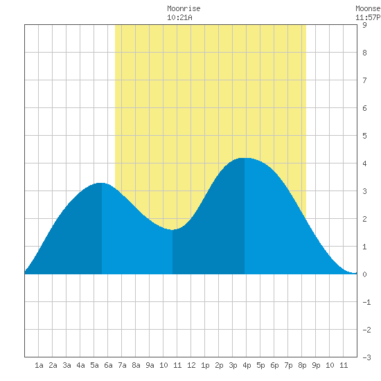 Indian Key tide chart for Thursday, June 22, 2023