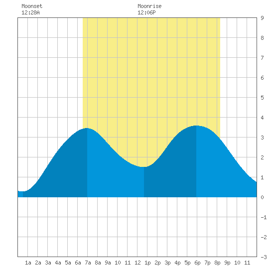Indian Key tide chart for Saturday, June 24, 2023