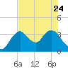 Indian Key tide chart for Saturday, June 24, 2023