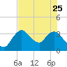 Indian Key tide chart for Sunday, June 25, 2023