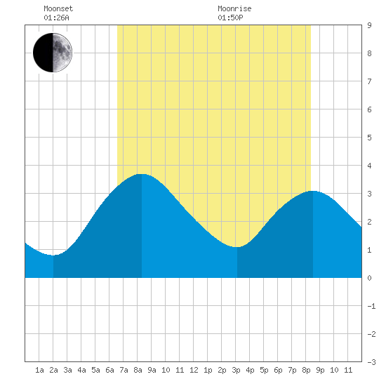 Indian Key tide chart for Monday, June 26, 2023