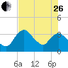 Indian Key tide chart for Monday, June 26, 2023