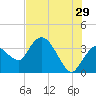 Indian Key tide chart for Thursday, June 29, 2023